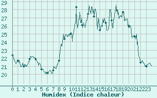 Courbe de l'humidex pour Belfort-Dorans (90)