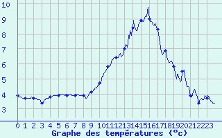 Courbe de tempratures pour Albert-Bray (80)