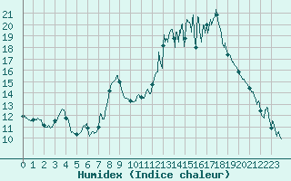 Courbe de l'humidex pour Calacuccia (2B)