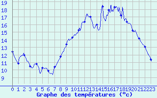 Courbe de tempratures pour Tendu (36)