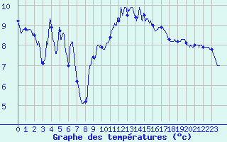 Courbe de tempratures pour Troyes (10)