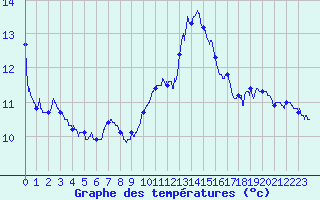 Courbe de tempratures pour Le Talut - Belle-Ile (56)