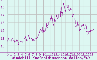 Courbe du refroidissement olien pour Rouen (76)