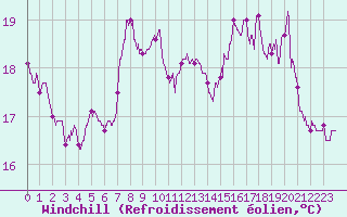 Courbe du refroidissement olien pour Dunkerque (59)