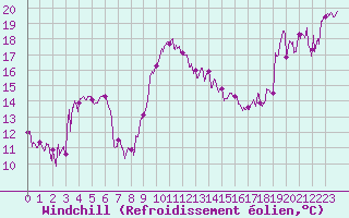 Courbe du refroidissement olien pour Ajaccio - Campo dell