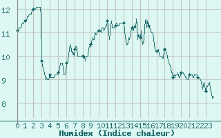 Courbe de l'humidex pour Ploudalmezeau (29)