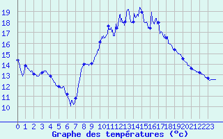 Courbe de tempratures pour Colmar (68)