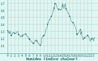 Courbe de l'humidex pour Lyon - Saint-Exupry (69)
