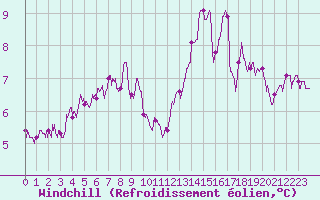 Courbe du refroidissement olien pour Dole-Tavaux (39)