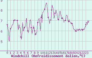 Courbe du refroidissement olien pour Roanne (42)