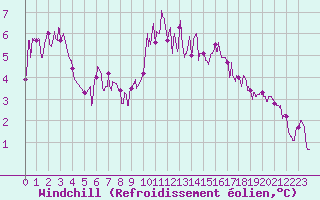 Courbe du refroidissement olien pour Carpentras (84)