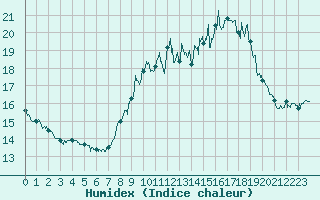 Courbe de l'humidex pour Ile du Levant (83)