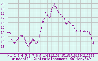 Courbe du refroidissement olien pour Hyres (83)