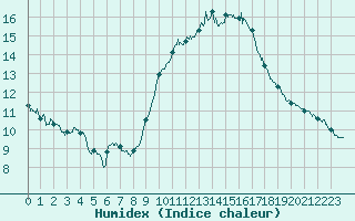 Courbe de l'humidex pour Valence (26)