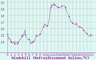 Courbe du refroidissement olien pour Mcon (71)