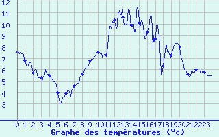 Courbe de tempratures pour Albon (26)