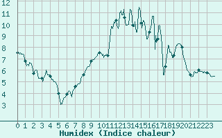 Courbe de l'humidex pour Albon (26)