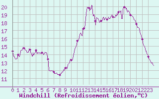 Courbe du refroidissement olien pour Ile de Groix (56)