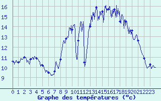 Courbe de tempratures pour Nantes (44)