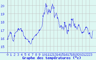 Courbe de tempratures pour Ile du Levant (83)