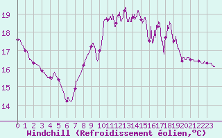 Courbe du refroidissement olien pour Saint-Georges-Reneins (69)