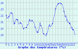 Courbe de tempratures pour Albert-Bray (80)