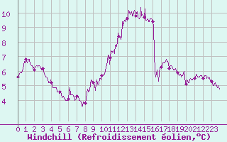 Courbe du refroidissement olien pour Beauvais (60)