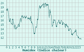 Courbe de l'humidex pour Solenzara - Base arienne (2B)