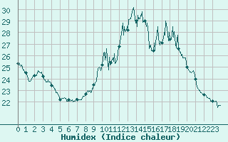 Courbe de l'humidex pour Bziers Cap d'Agde (34)