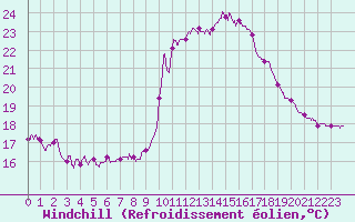 Courbe du refroidissement olien pour Solenzara - Base arienne (2B)