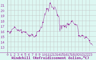 Courbe du refroidissement olien pour La Roche-sur-Yon (85)