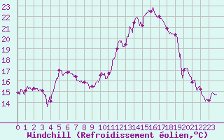 Courbe du refroidissement olien pour Le Bourget (93)