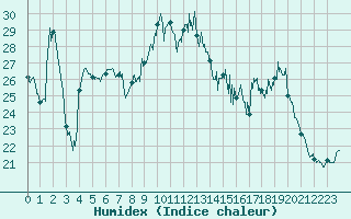 Courbe de l'humidex pour Ile du Levant (83)
