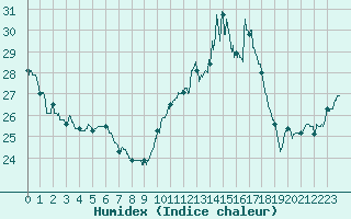 Courbe de l'humidex pour Nmes - Courbessac (30)