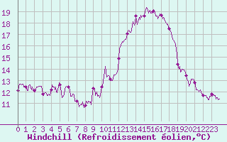 Courbe du refroidissement olien pour Bergerac (24)