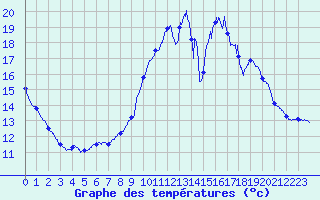 Courbe de tempratures pour Pau (64)