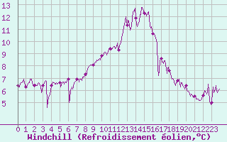 Courbe du refroidissement olien pour Ile de Batz (29)