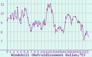 Courbe du refroidissement olien pour Aubenas - Lanas (07)