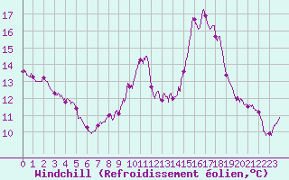 Courbe du refroidissement olien pour Avignon (84)
