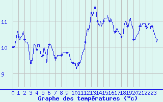 Courbe de tempratures pour Saint-Nazaire (44)