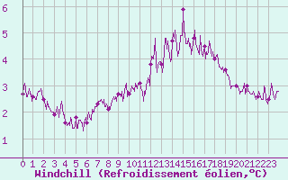 Courbe du refroidissement olien pour Ile de Batz (29)