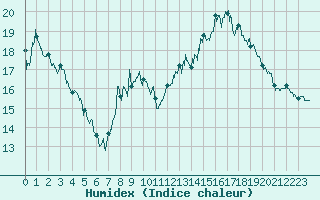 Courbe de l'humidex pour Bourganeuf (23)