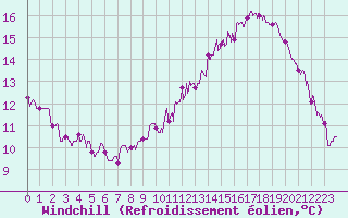 Courbe du refroidissement olien pour Le Horps (53)