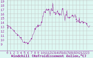 Courbe du refroidissement olien pour Dinard (35)
