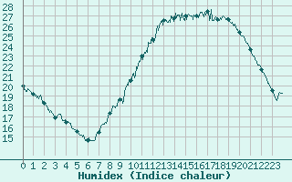 Courbe de l'humidex pour Ambrieu (01)