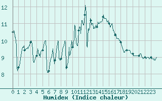 Courbe de l'humidex pour Le Talut - Belle-Ile (56)