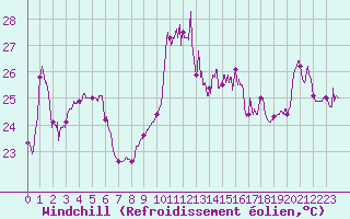 Courbe du refroidissement olien pour Cap Bar (66)