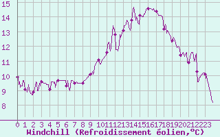 Courbe du refroidissement olien pour Ble / Mulhouse (68)