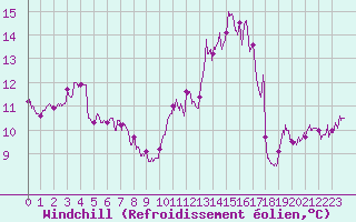 Courbe du refroidissement olien pour Pointe de Chassiron (17)