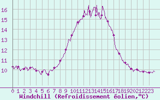 Courbe du refroidissement olien pour Figari (2A)